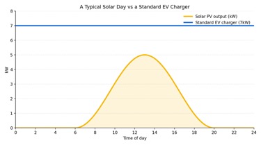 Solar PV output compared with standard EV charging demand
